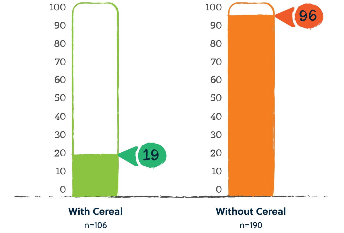 Percentage of&nbsp;Breastfeed Infants&nbsp;with Inadequate Iron Intake