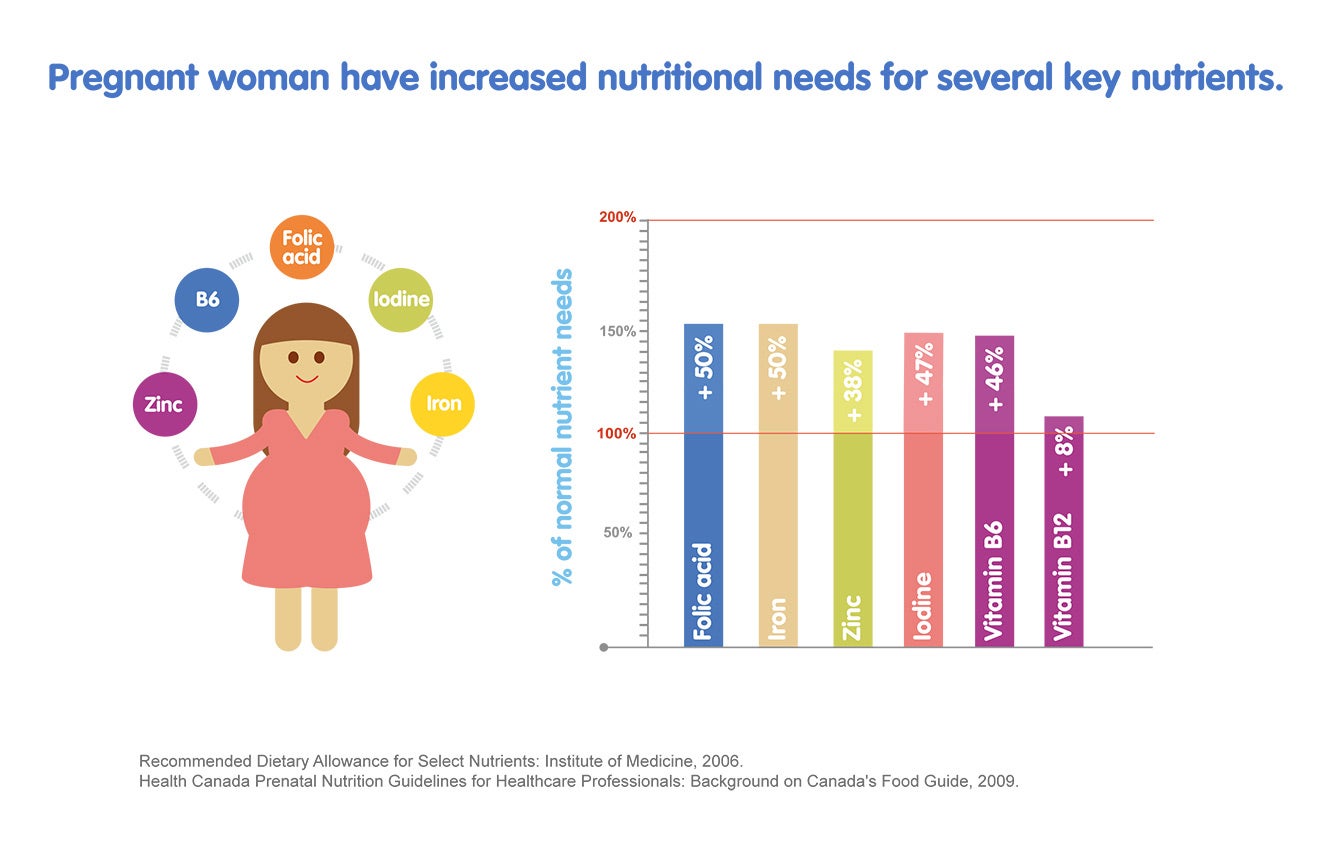 Pregnant woman have increased nutritional needs for several key nutrients