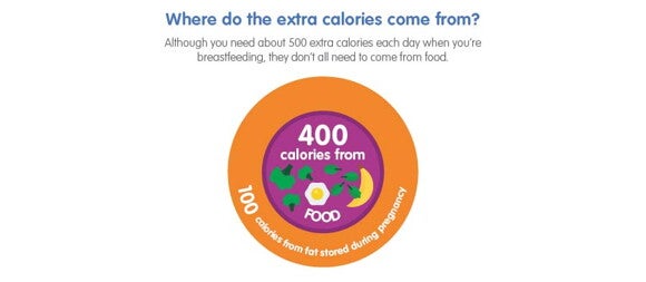 Where do the extra calories come from